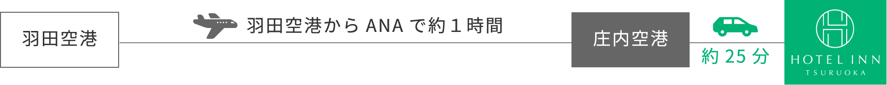 飛行機をご利用の場合の所用時間