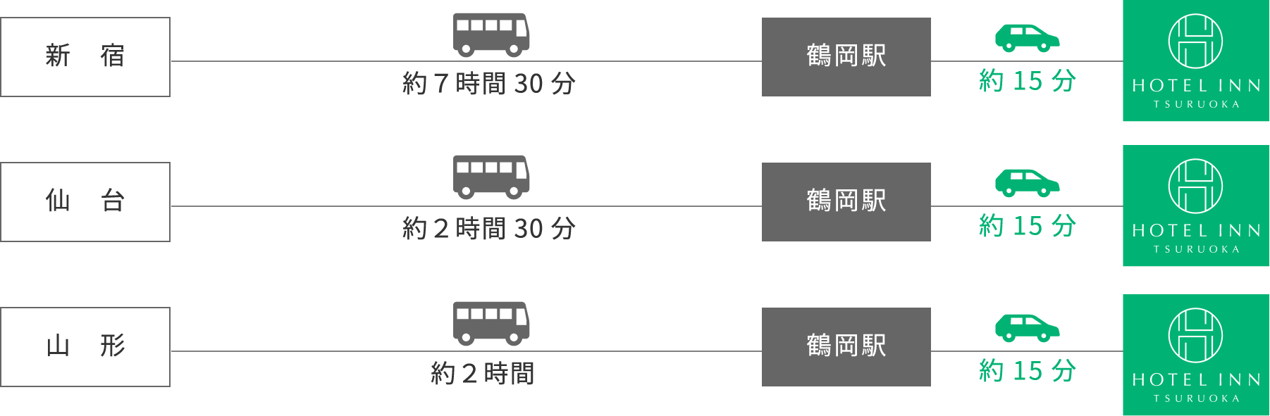 高速バスをご利用の場合の所用時間